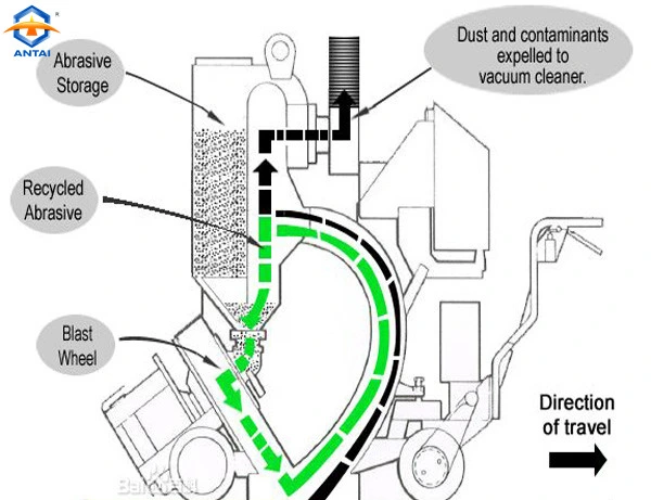 Floor/Road/Concrete Surface Shot Blasting Machines